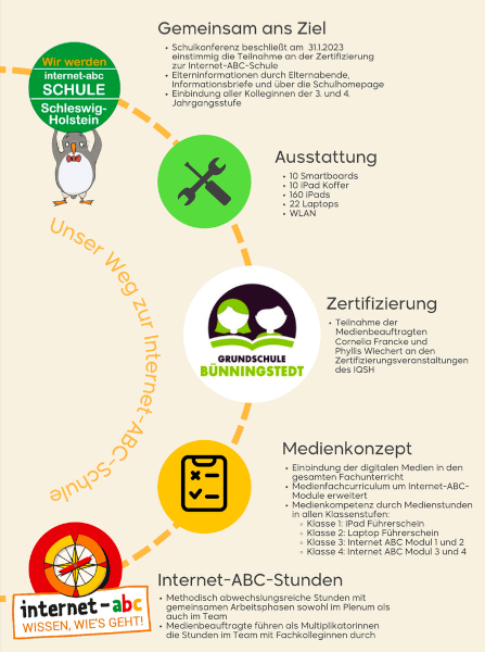 INTERNET-ABC Zertifizierung Grundschule Buenningstedt